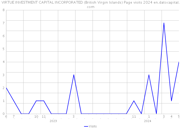 VIRTUE INVESTMENT CAPITAL INCORPORATED (British Virgin Islands) Page visits 2024 
