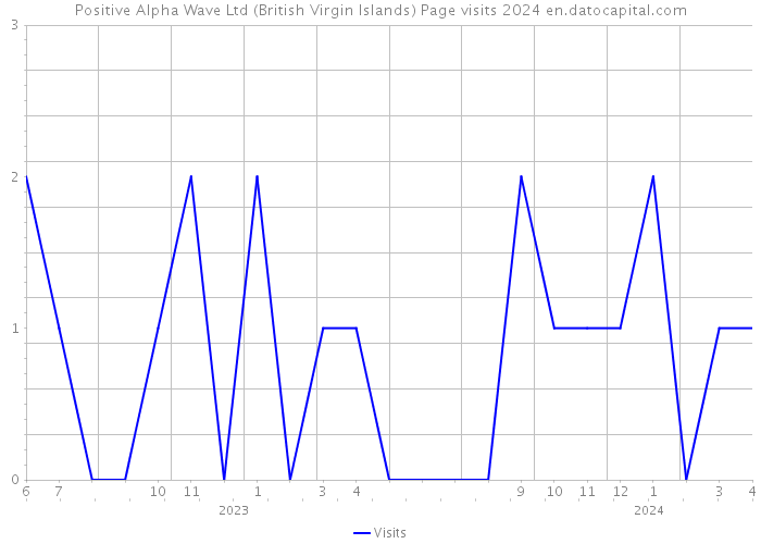 Positive Alpha Wave Ltd (British Virgin Islands) Page visits 2024 