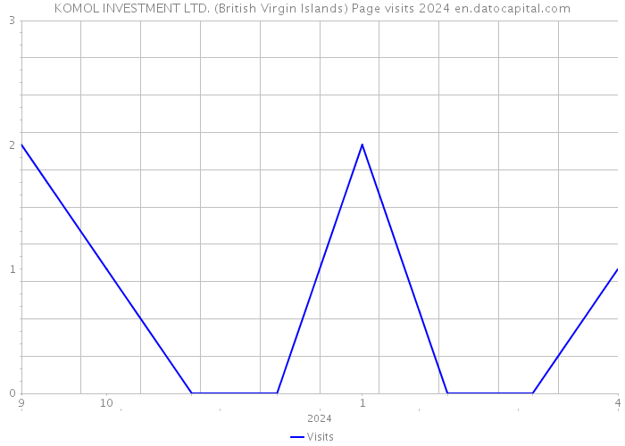 KOMOL INVESTMENT LTD. (British Virgin Islands) Page visits 2024 