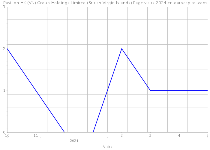 Pavilion HK (VN) Group Holdings Limited (British Virgin Islands) Page visits 2024 