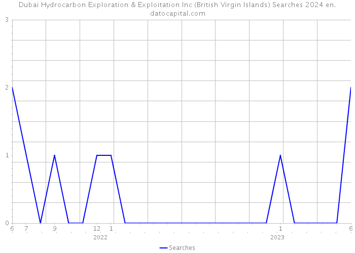 Dubai Hydrocarbon Exploration & Exploitation Inc (British Virgin Islands) Searches 2024 