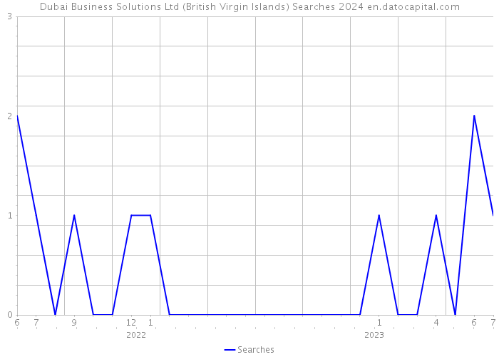 Dubai Business Solutions Ltd (British Virgin Islands) Searches 2024 