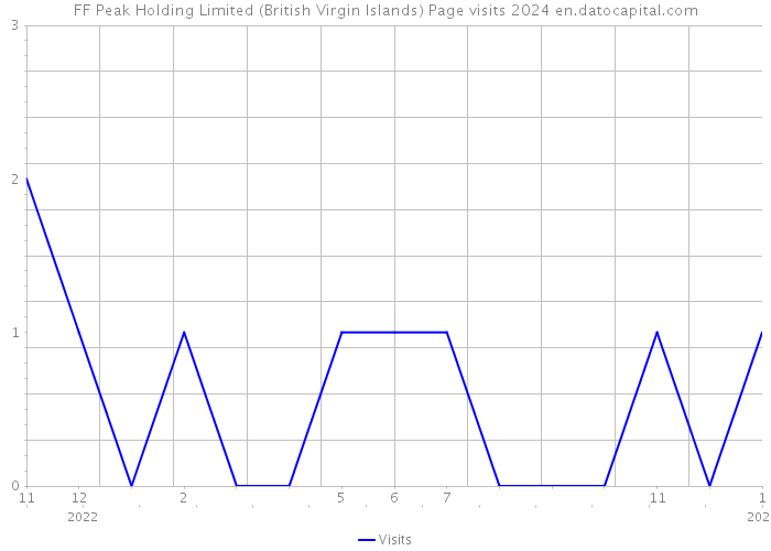 FF Peak Holding Limited (British Virgin Islands) Page visits 2024 