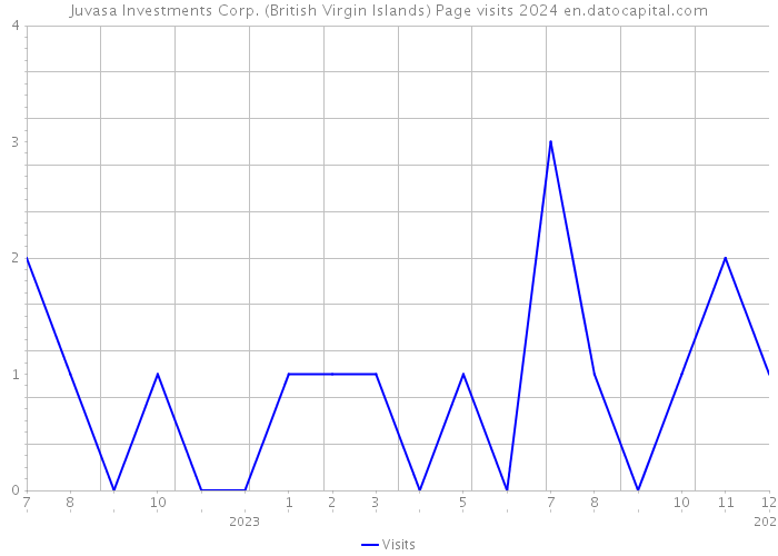 Juvasa Investments Corp. (British Virgin Islands) Page visits 2024 