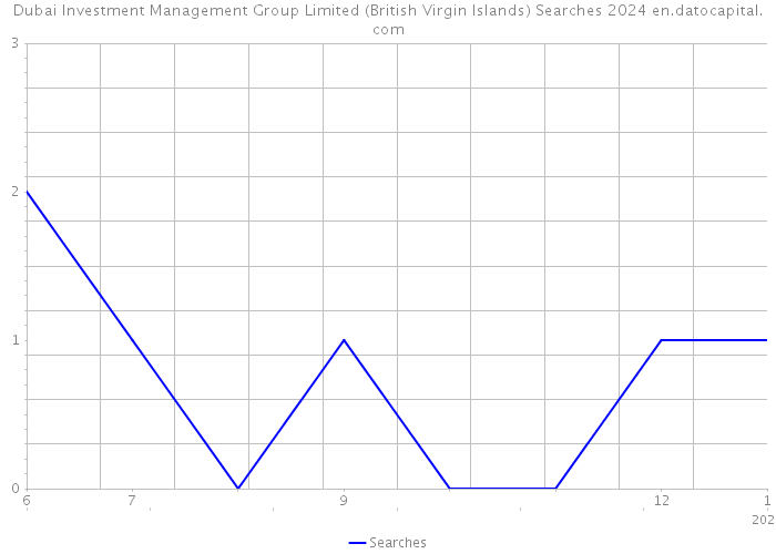 Dubai Investment Management Group Limited (British Virgin Islands) Searches 2024 