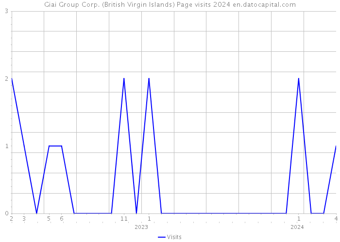 Giai Group Corp. (British Virgin Islands) Page visits 2024 