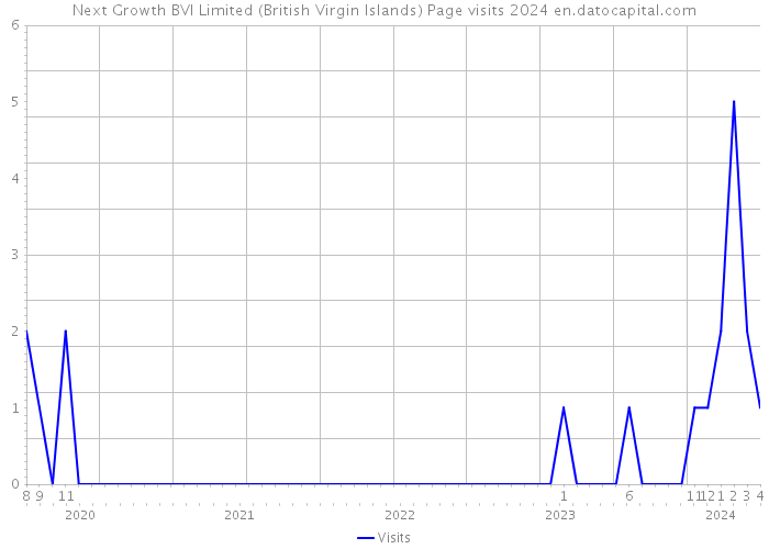 Next Growth BVI Limited (British Virgin Islands) Page visits 2024 