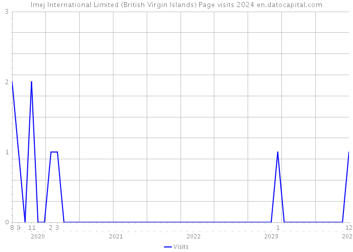 Imej International Limited (British Virgin Islands) Page visits 2024 