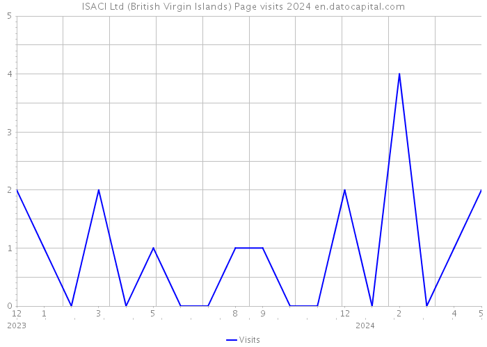 ISACI Ltd (British Virgin Islands) Page visits 2024 