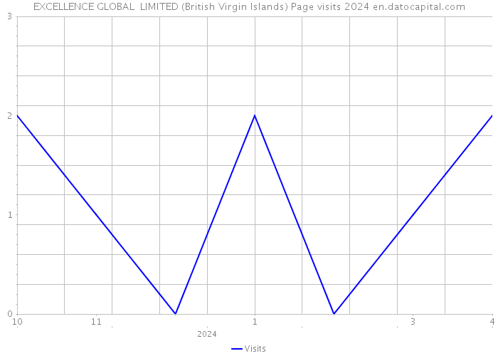 EXCELLENCE GLOBAL LIMITED (British Virgin Islands) Page visits 2024 