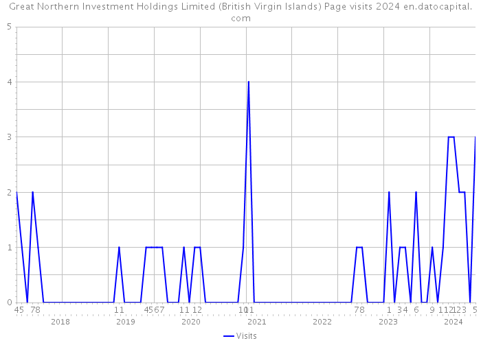 Great Northern Investment Holdings Limited (British Virgin Islands) Page visits 2024 