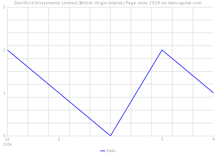 Derriford Investments Limited (British Virgin Islands) Page visits 2024 