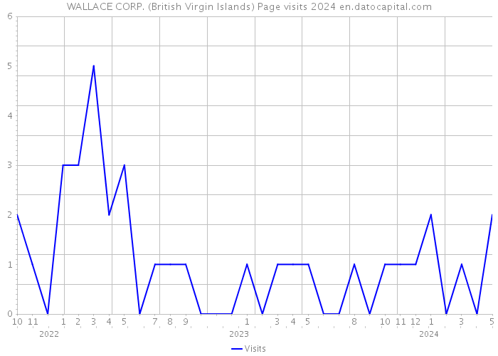 WALLACE CORP. (British Virgin Islands) Page visits 2024 