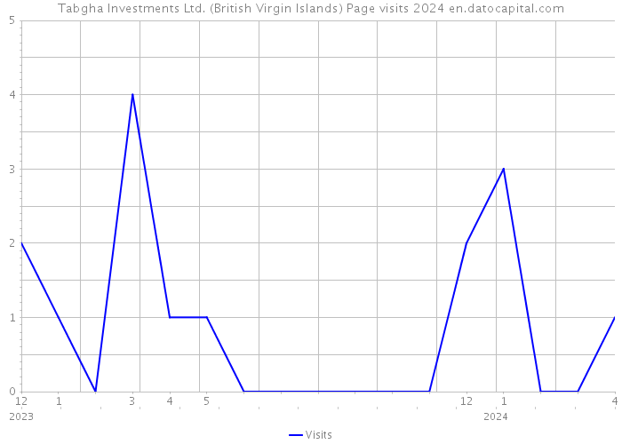 Tabgha Investments Ltd. (British Virgin Islands) Page visits 2024 