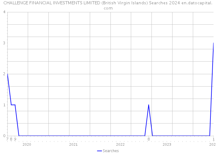 CHALLENGE FINANCIAL INVESTMENTS LIMITED (British Virgin Islands) Searches 2024 