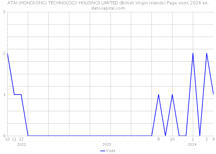 ATAI (HONGKONG) TECHNOLOGY HOLDINGS LIMITED (British Virgin Islands) Page visits 2024 