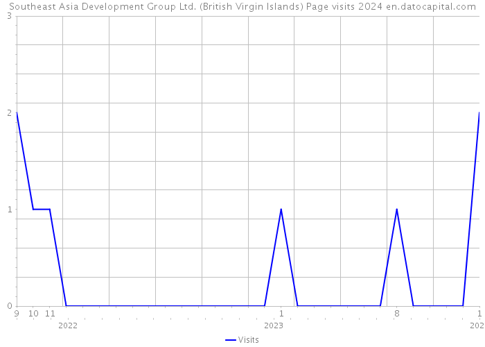 Southeast Asia Development Group Ltd. (British Virgin Islands) Page visits 2024 