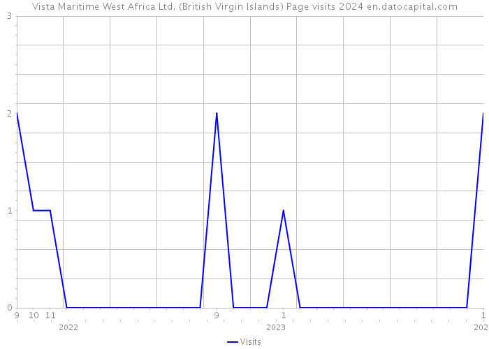 Vista Maritime West Africa Ltd. (British Virgin Islands) Page visits 2024 