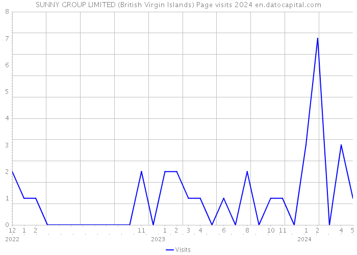 SUNNY GROUP LIMITED (British Virgin Islands) Page visits 2024 