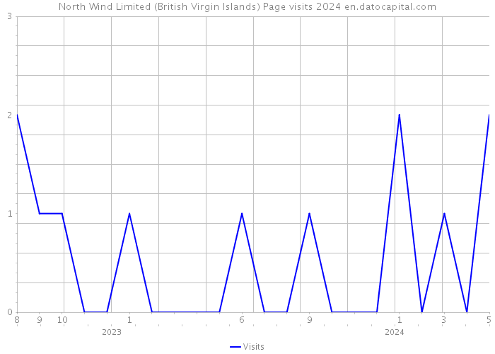 North Wind Limited (British Virgin Islands) Page visits 2024 