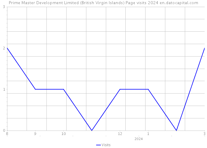 Prime Master Development Limited (British Virgin Islands) Page visits 2024 