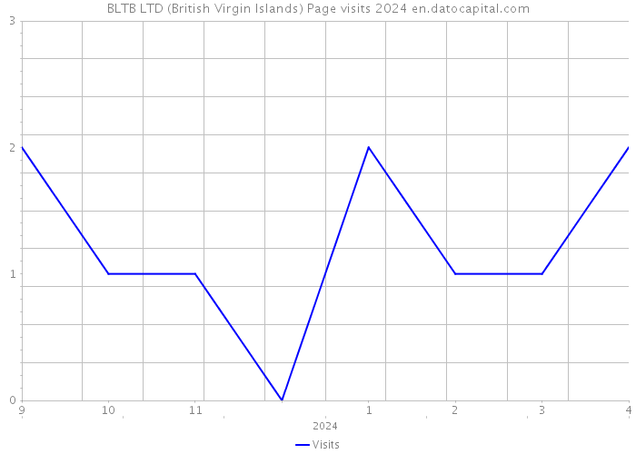 BLTB LTD (British Virgin Islands) Page visits 2024 