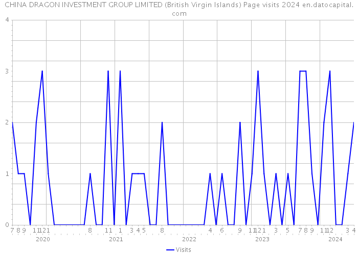 CHINA DRAGON INVESTMENT GROUP LIMITED (British Virgin Islands) Page visits 2024 
