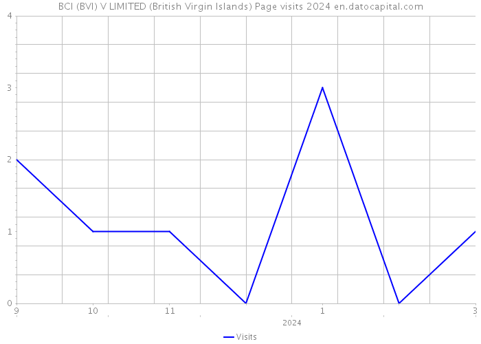 BCI (BVI) V LIMITED (British Virgin Islands) Page visits 2024 