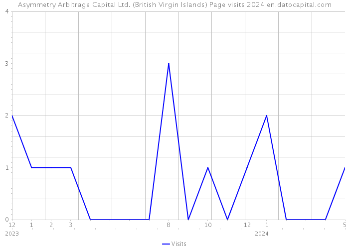 Asymmetry Arbitrage Capital Ltd. (British Virgin Islands) Page visits 2024 