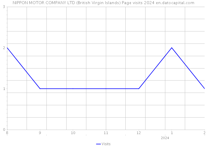 NIPPON MOTOR COMPANY LTD (British Virgin Islands) Page visits 2024 