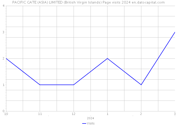 PACIFIC GATE (ASIA) LIMITED (British Virgin Islands) Page visits 2024 