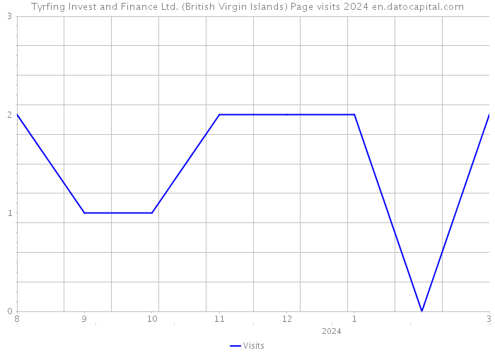 Tyrfing Invest and Finance Ltd. (British Virgin Islands) Page visits 2024 