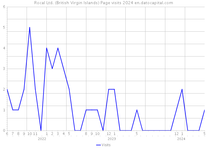 Rocal Ltd. (British Virgin Islands) Page visits 2024 