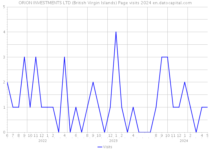 ORION INVESTMENTS LTD (British Virgin Islands) Page visits 2024 