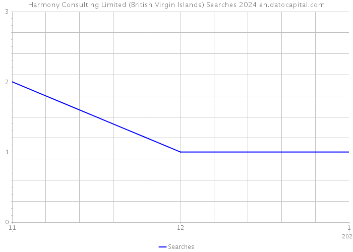 Harmony Consulting Limited (British Virgin Islands) Searches 2024 