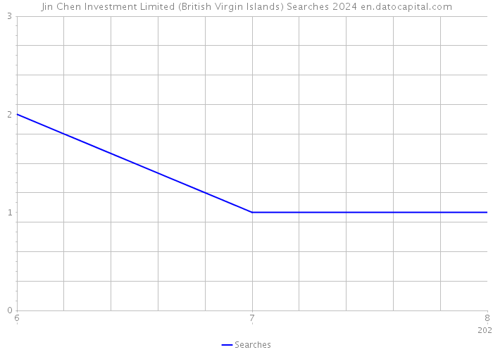 Jin Chen Investment Limited (British Virgin Islands) Searches 2024 
