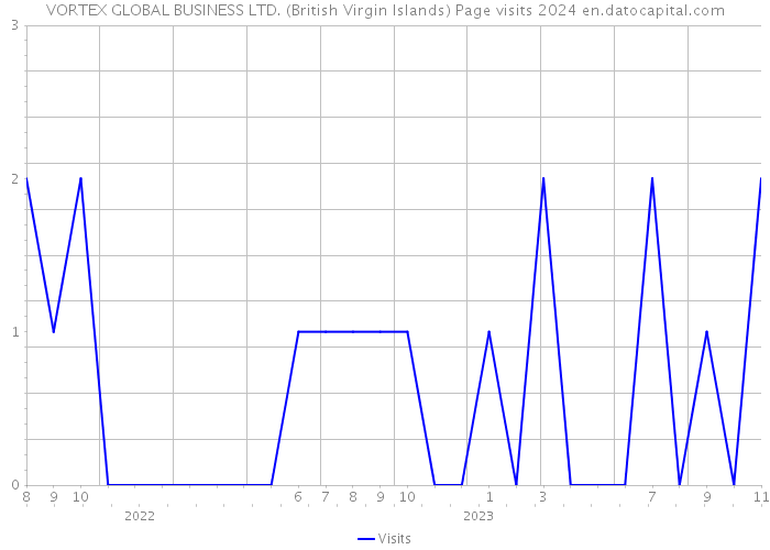 VORTEX GLOBAL BUSINESS LTD. (British Virgin Islands) Page visits 2024 