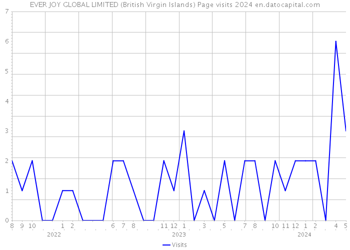 EVER JOY GLOBAL LIMITED (British Virgin Islands) Page visits 2024 