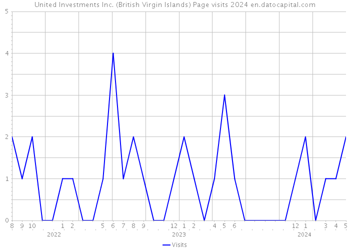 United Investments Inc. (British Virgin Islands) Page visits 2024 