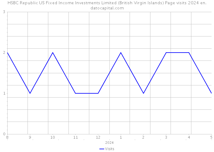 HSBC Republic US Fixed Income Investments Limited (British Virgin Islands) Page visits 2024 