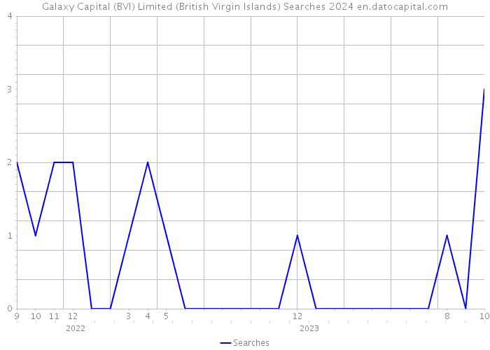 Galaxy Capital (BVI) Limited (British Virgin Islands) Searches 2024 