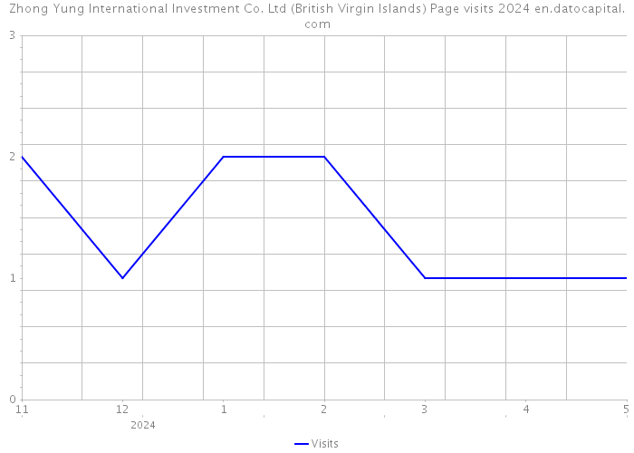 Zhong Yung International Investment Co. Ltd (British Virgin Islands) Page visits 2024 