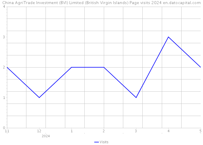 China AgriTrade Investment (BVI) Limited (British Virgin Islands) Page visits 2024 