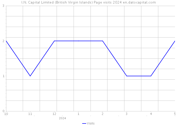 I.N. Capital Limited (British Virgin Islands) Page visits 2024 