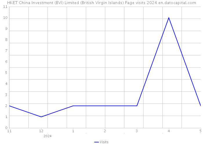 HKET China Investment (BVI) Limited (British Virgin Islands) Page visits 2024 