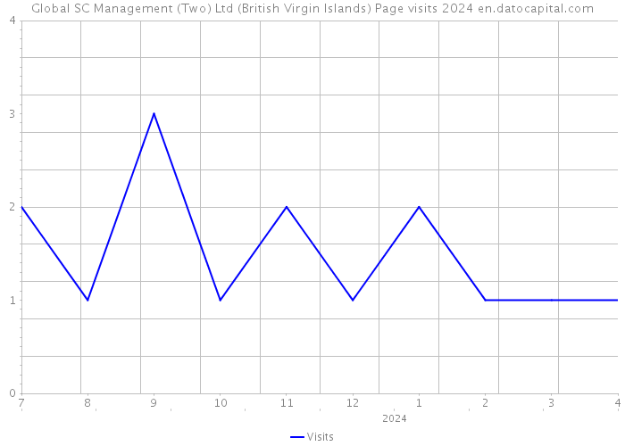 Global SC Management (Two) Ltd (British Virgin Islands) Page visits 2024 
