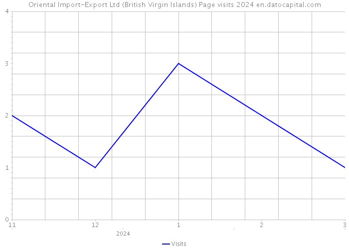Oriental Import-Export Ltd (British Virgin Islands) Page visits 2024 