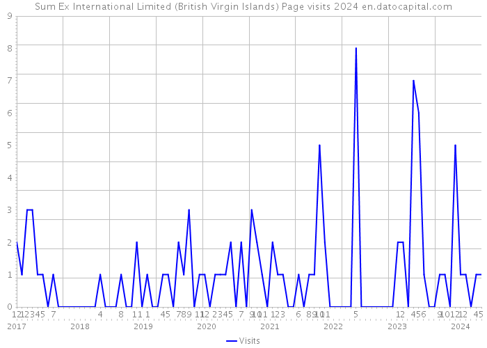 Sum Ex International Limited (British Virgin Islands) Page visits 2024 
