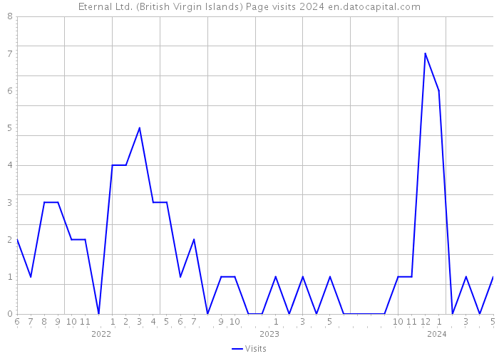 Eternal Ltd. (British Virgin Islands) Page visits 2024 