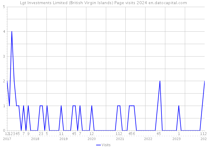 Lgt Investments Limited (British Virgin Islands) Page visits 2024 